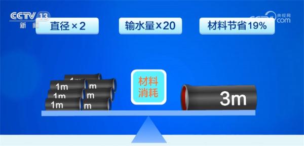世界最大口徑球墨鑄鐵管投產(chǎn)下線 我國相關(guān)制造技術(shù)實現(xiàn)領(lǐng)跑